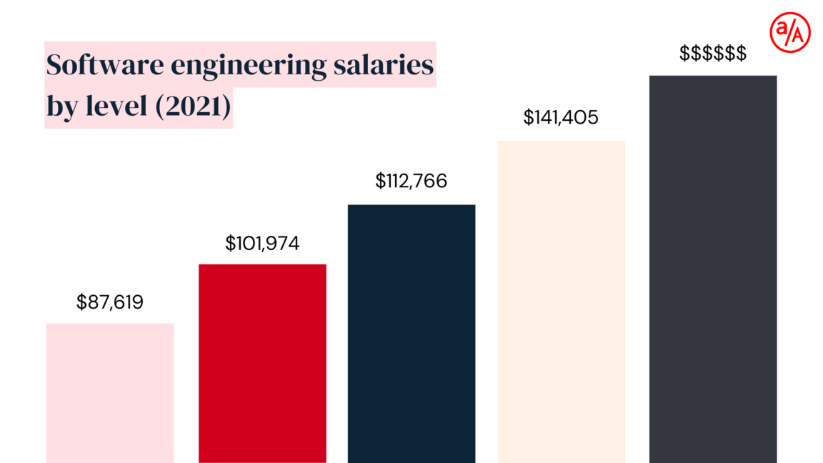 Average pay for an engineer