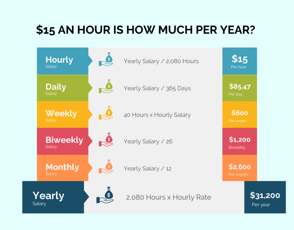 Jobs pay 15 an hour