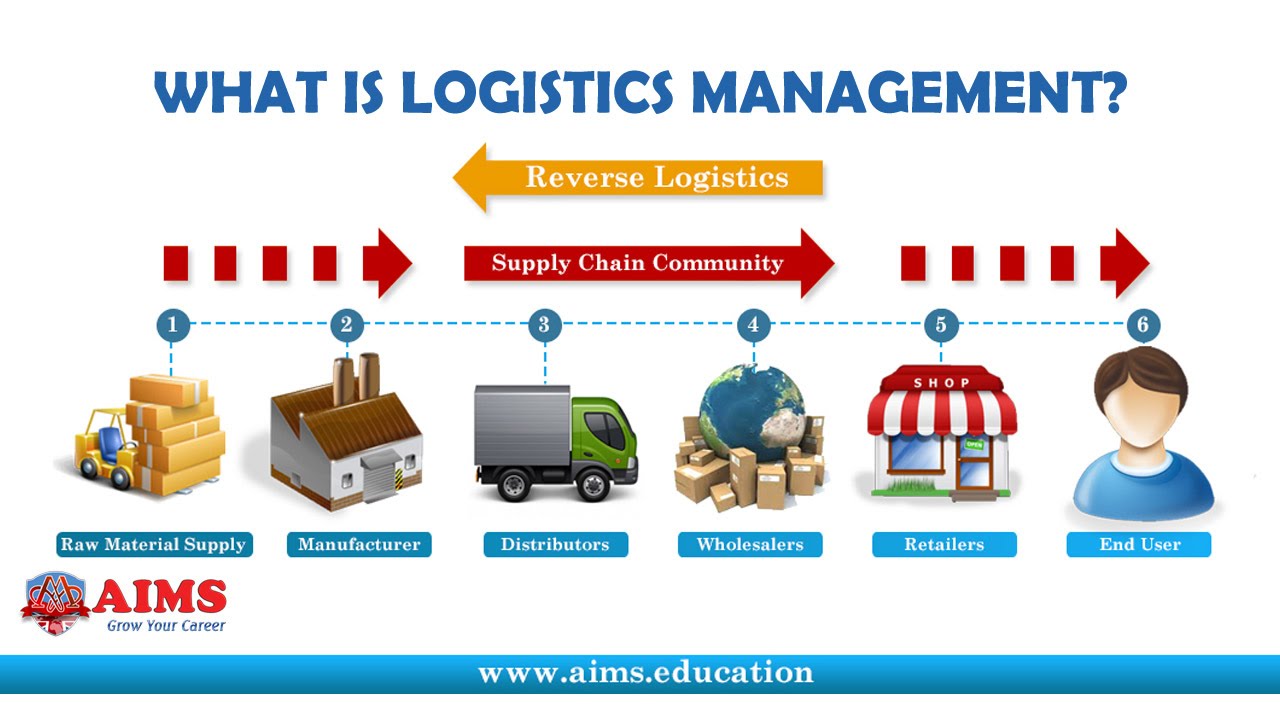Importance of logistics management in an organization