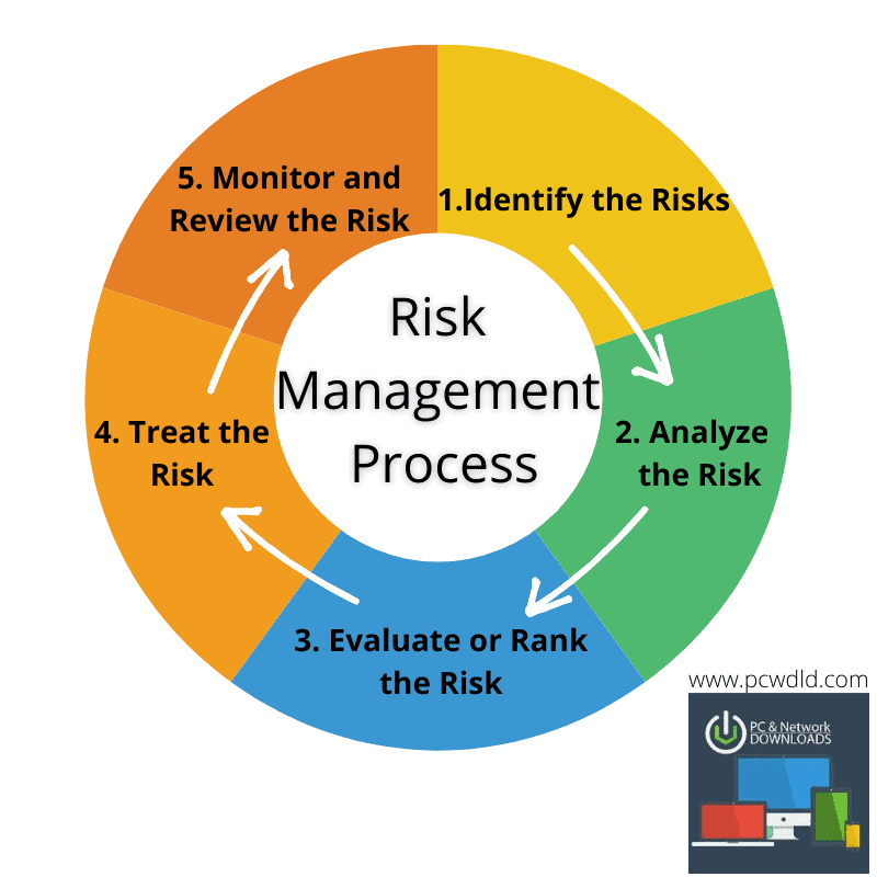 Developing an information security and risk management strategy