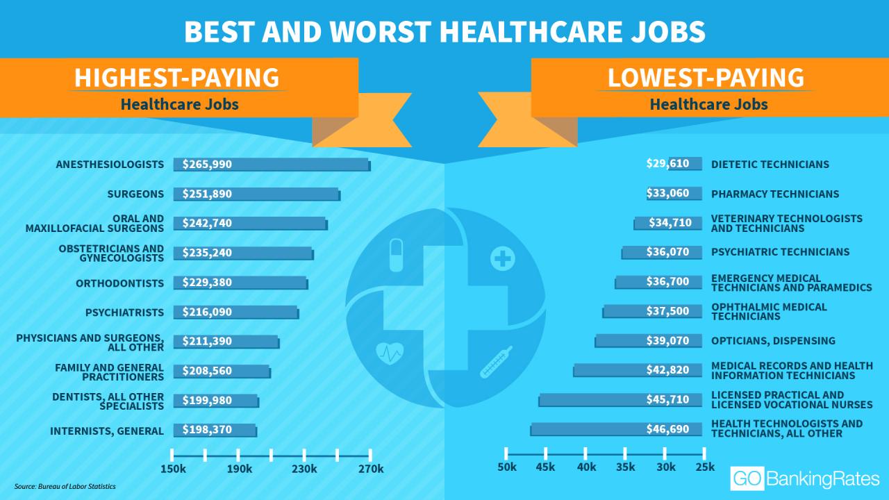 Top paying medical jobs with an associate's degree