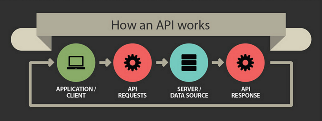 A company has an api that receives real time data