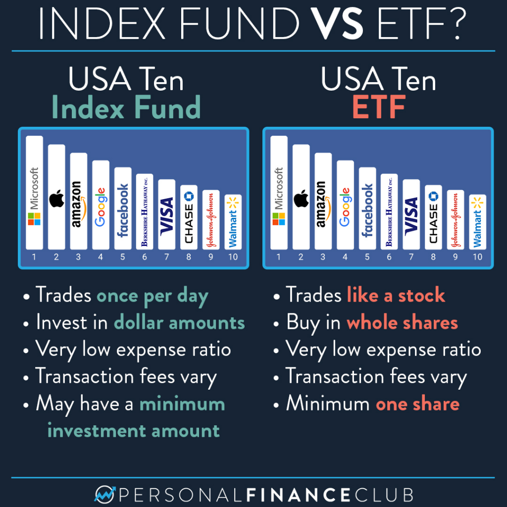 Index funds are an example of managed funds.