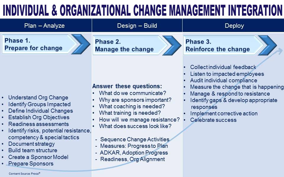 Example of change management in an organisation