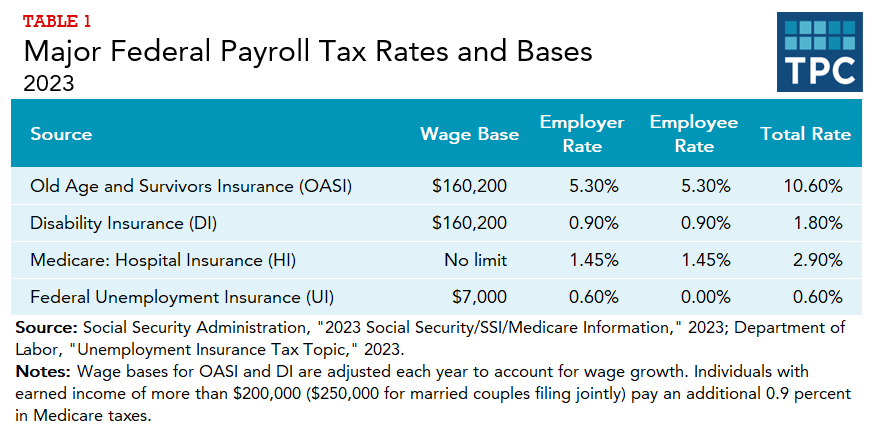 What taxes does an employer pay for an employee