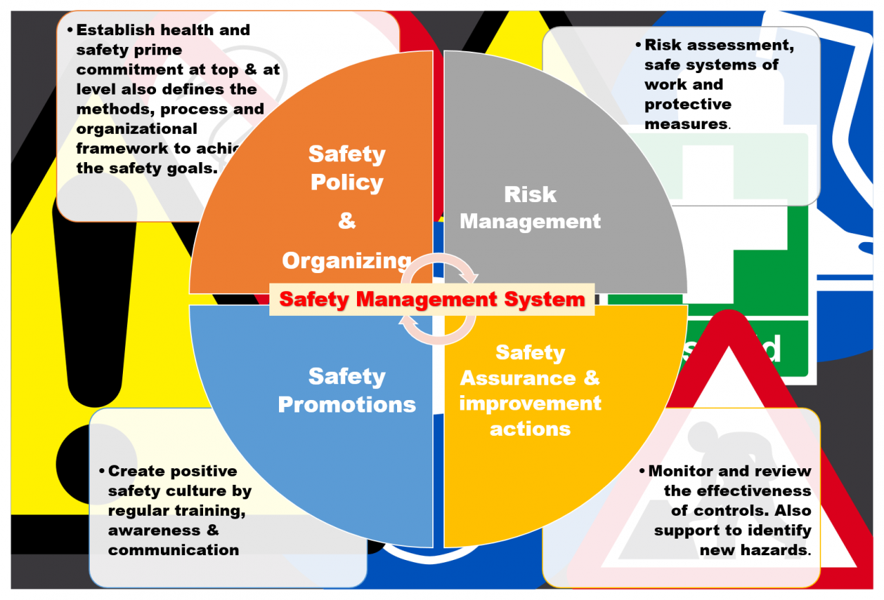 Importance of safety management system in an organization