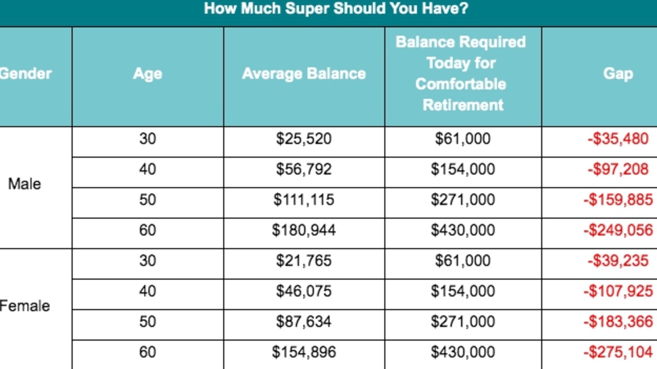 How much superannuation does an employer have to pay