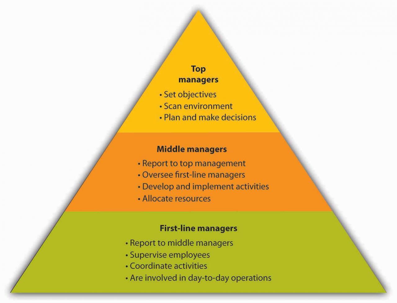 3 levels of managers in an organization