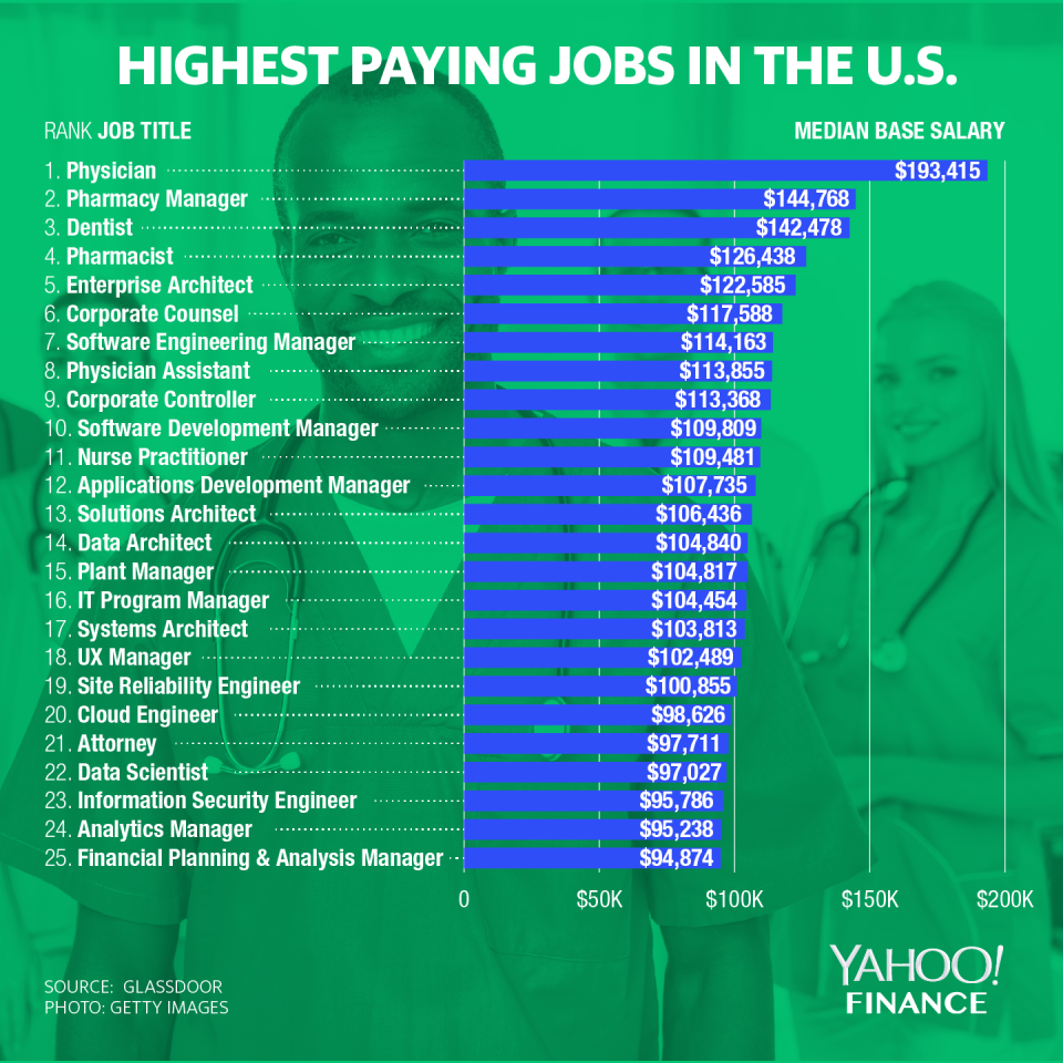 Jobs that pay 50k a year with an associate's degree