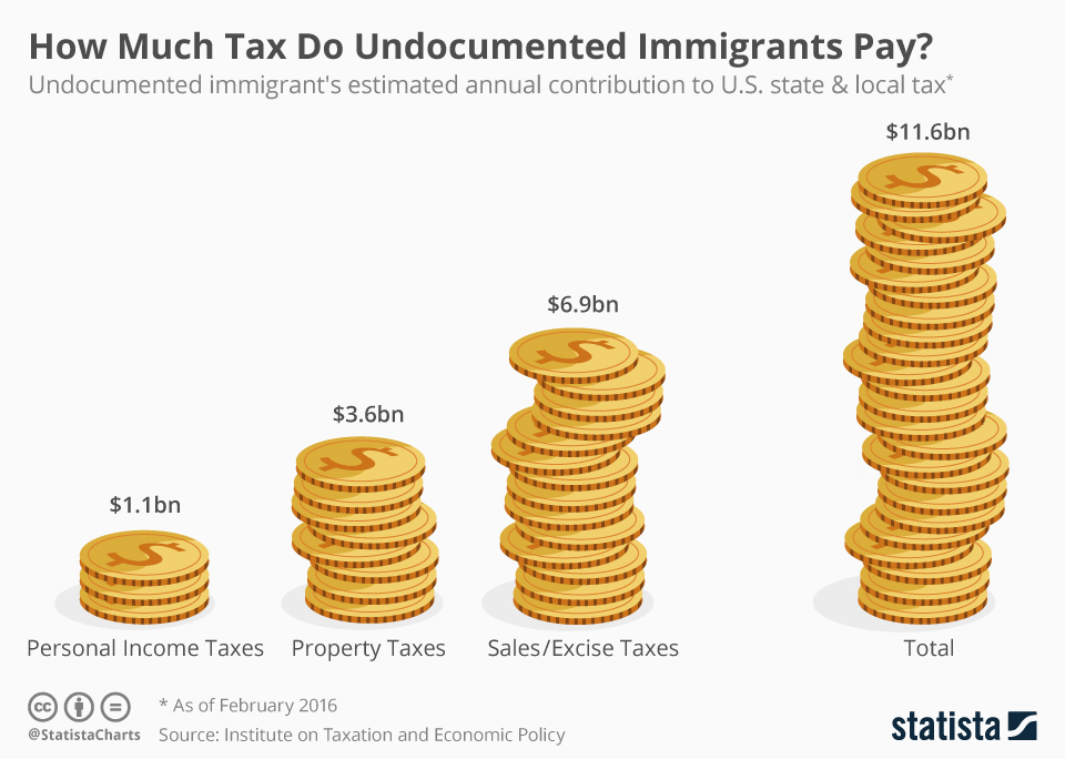 How does an undocumented immigrant pay taxes