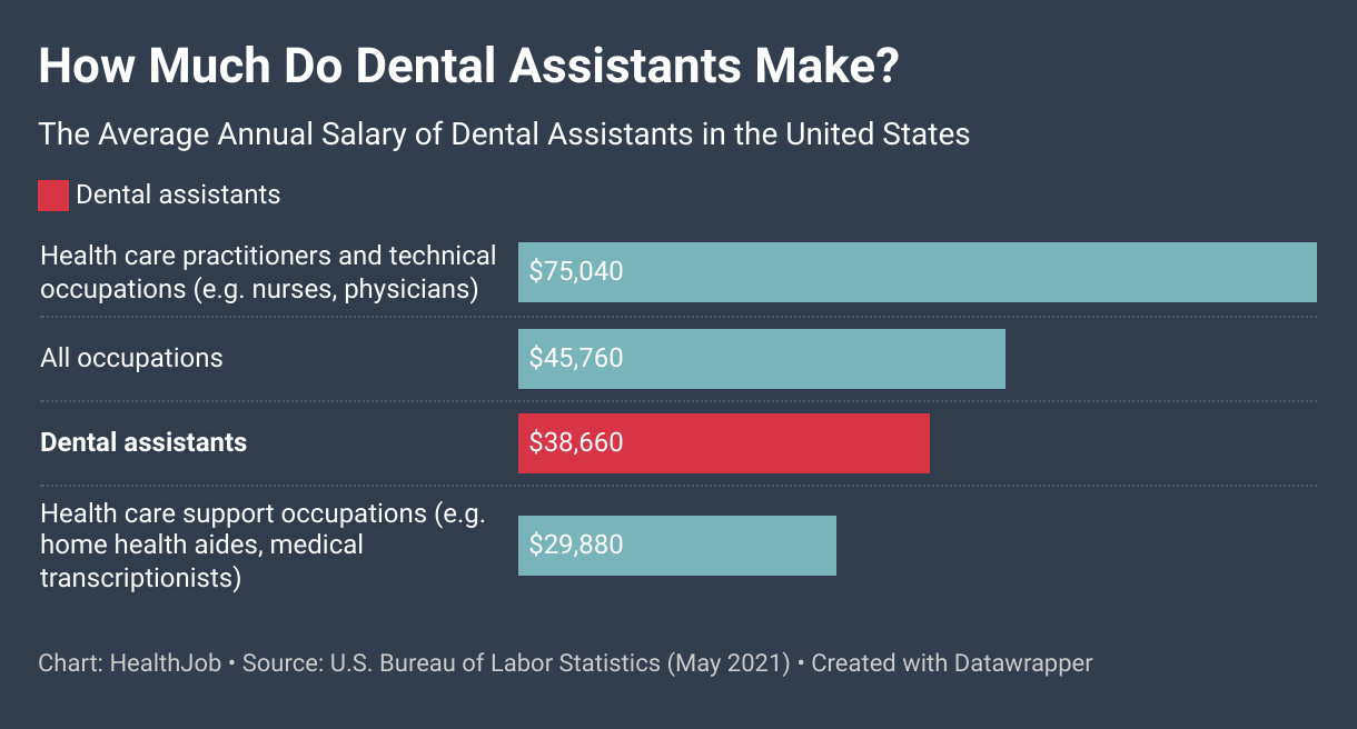 Dental assistant pay an hourly