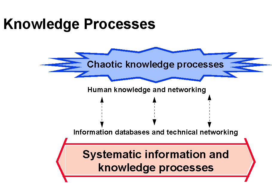 Knowledge management an integrated approach