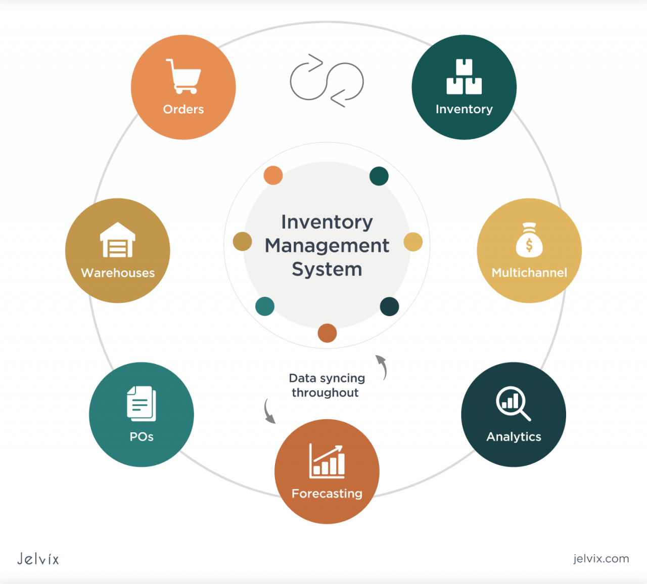 Develop an inventory management system