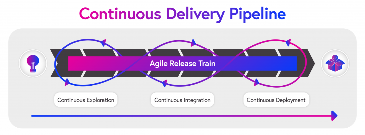 An agile release train at an insurance company delivers