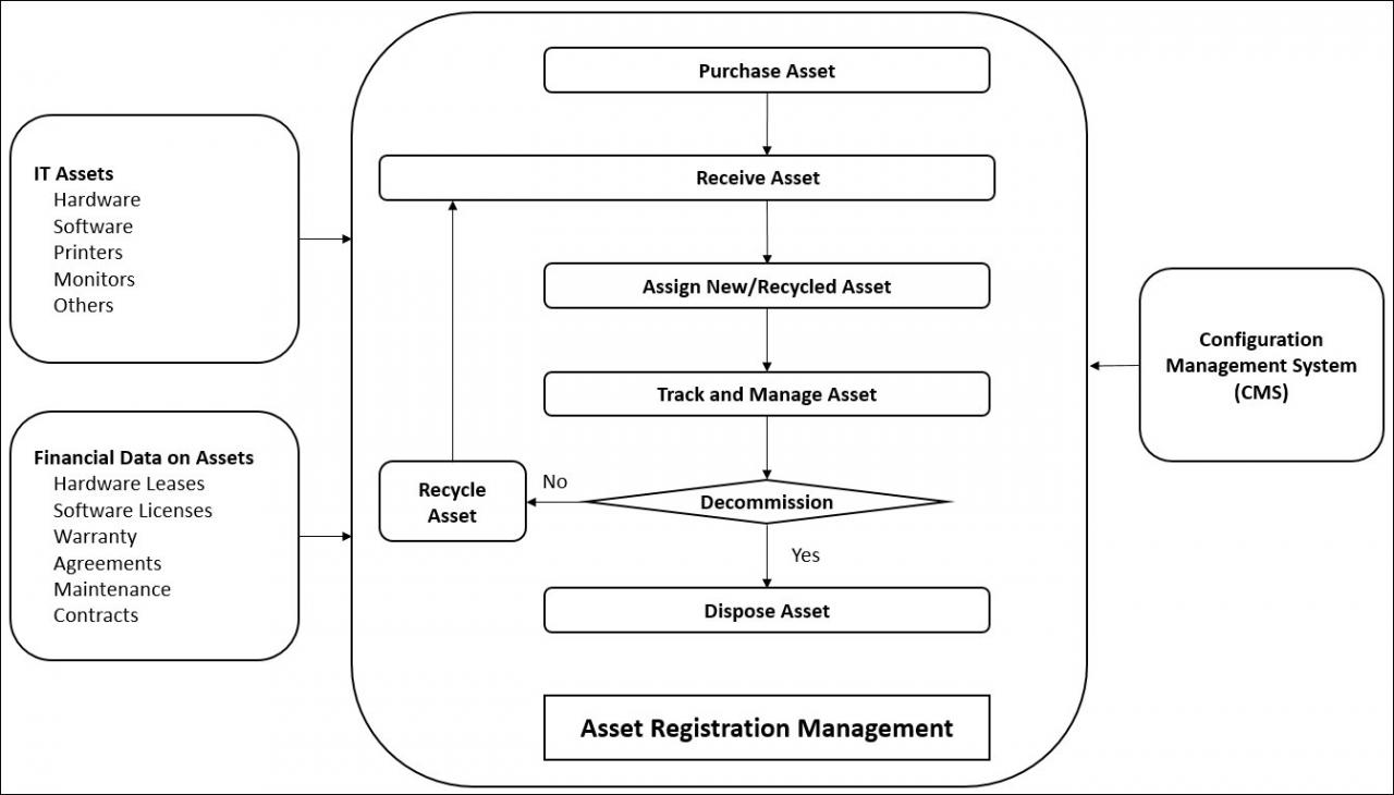 Creating an asset management plan