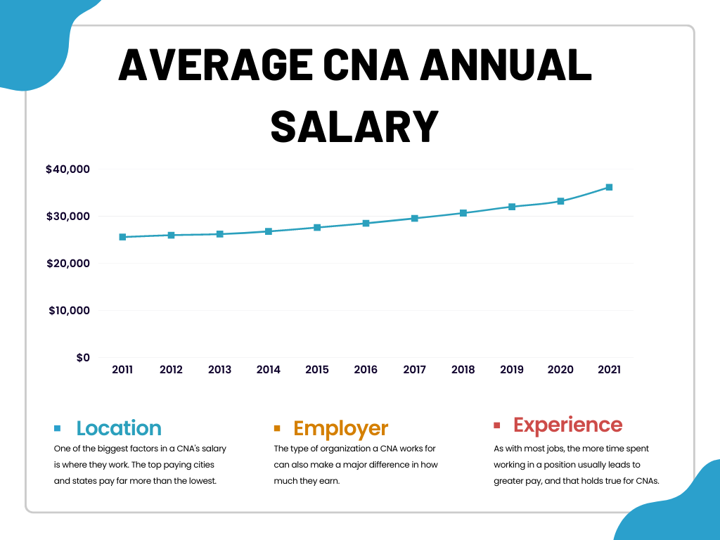 Cna jobs that pay 20 an hour