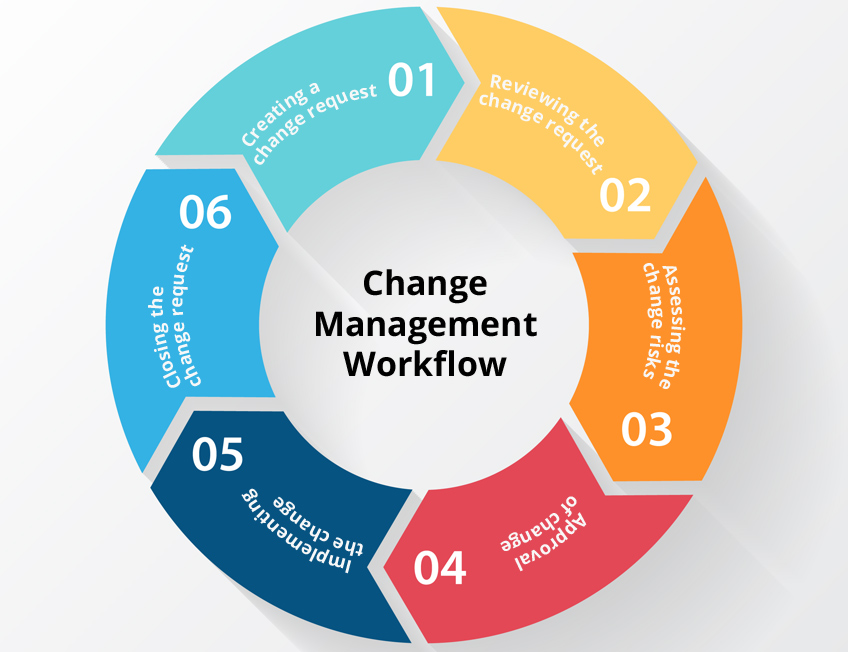 How to implement itil change management in an organization