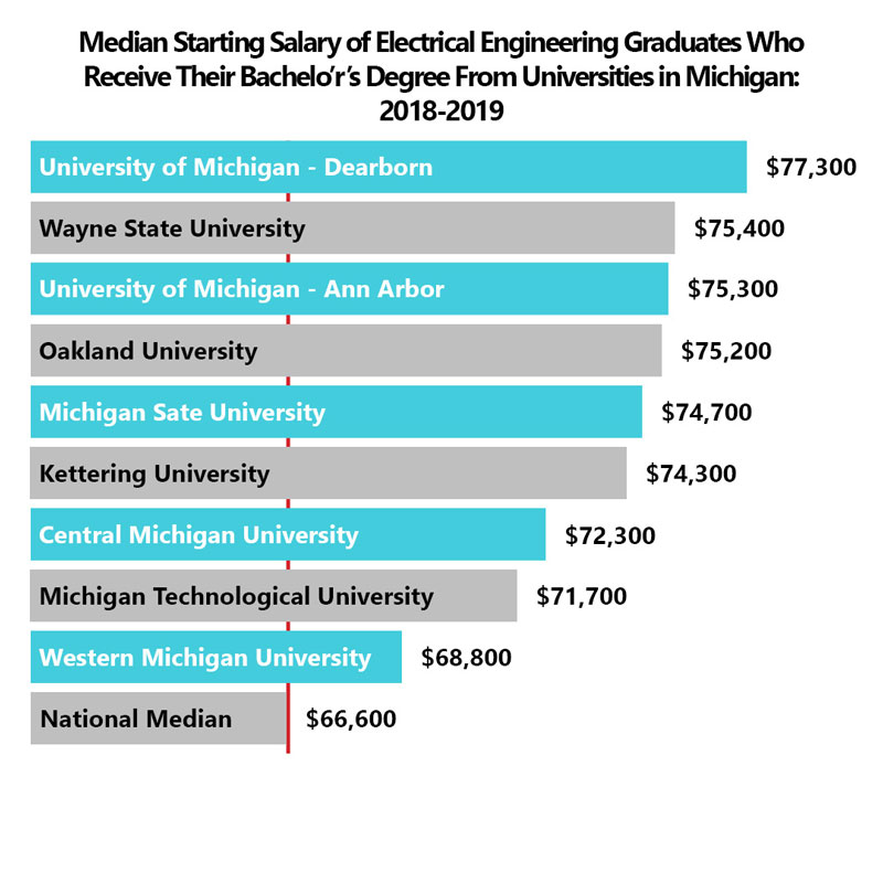 Average pay for an electrical engineer