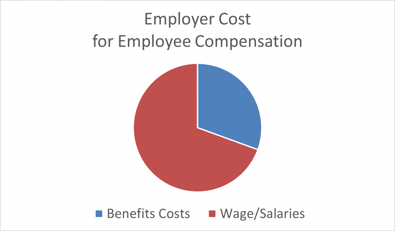 Average cost of an employee with benefits