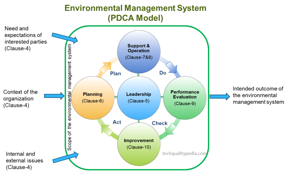 Effective environmental management requires an integrated approach that involves
