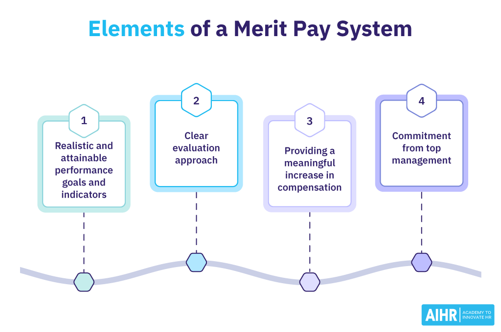 An important implication of a merit based pay system is