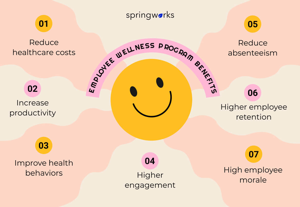 Benefits of an employee wellness program