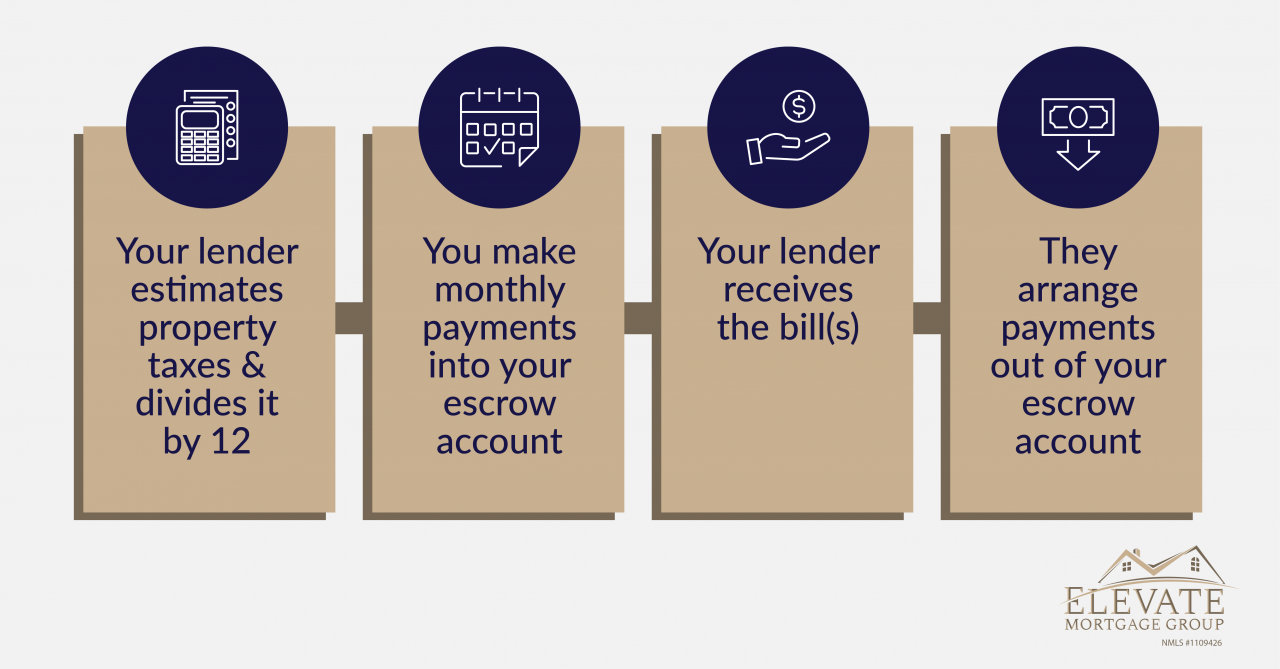 Does an escrow account pay interest