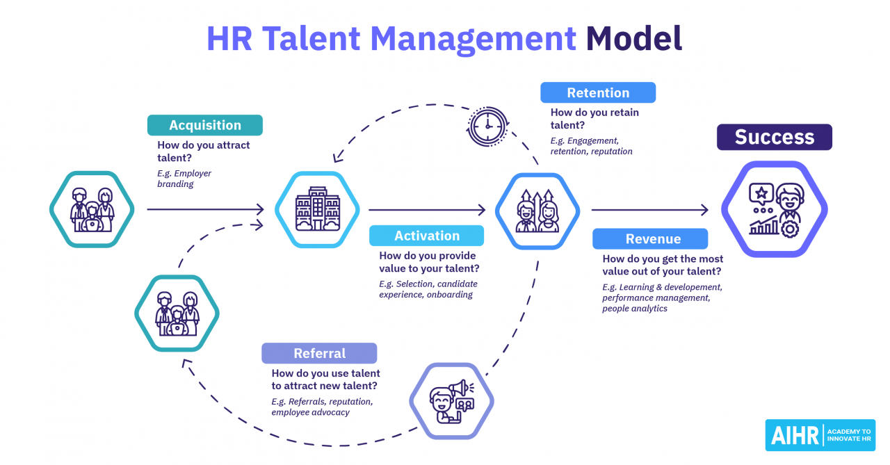 How to manage talent in an organization