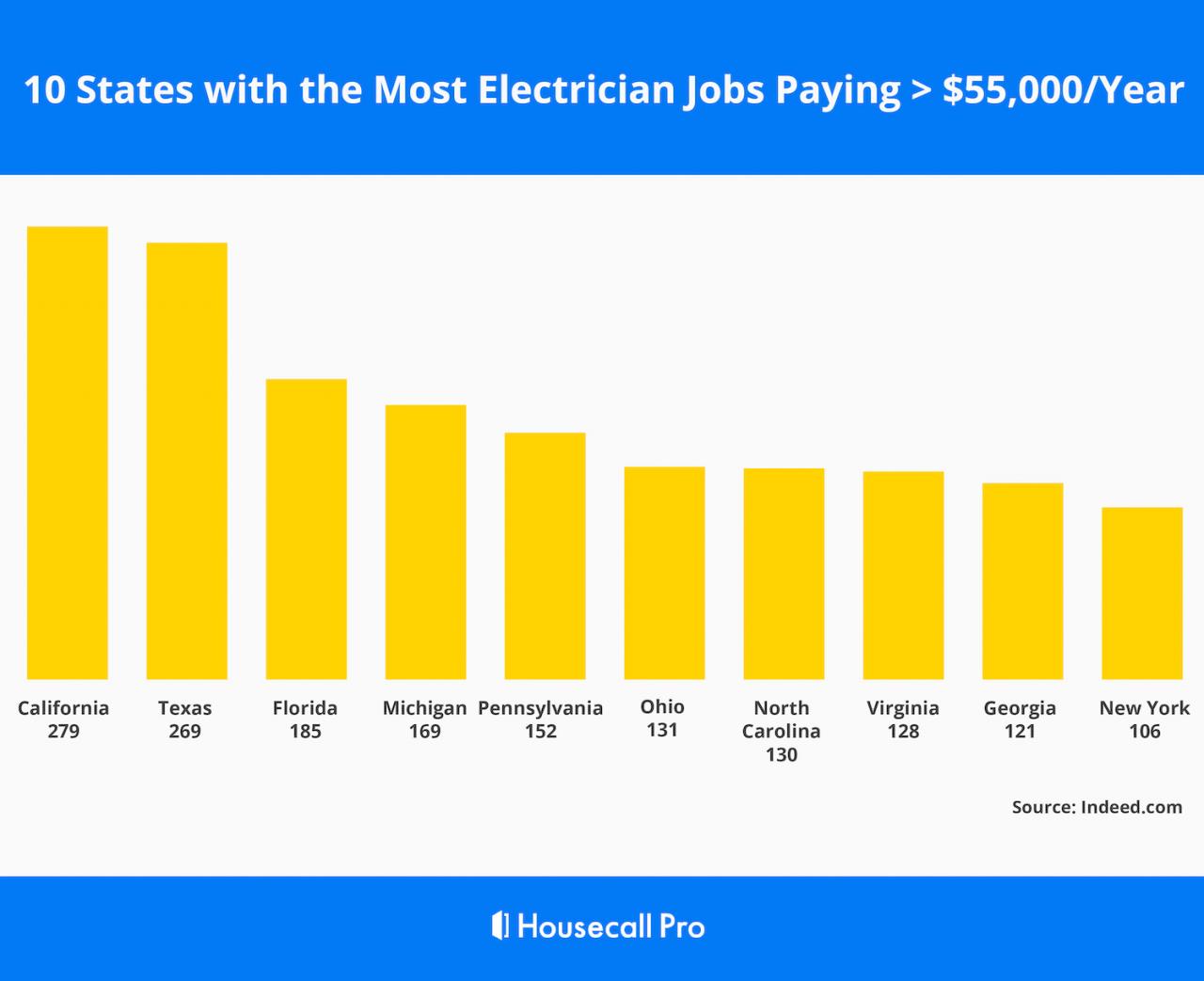 How much does an electrician pay
