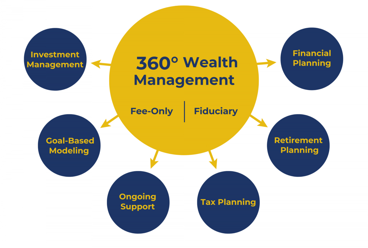 An wealth management