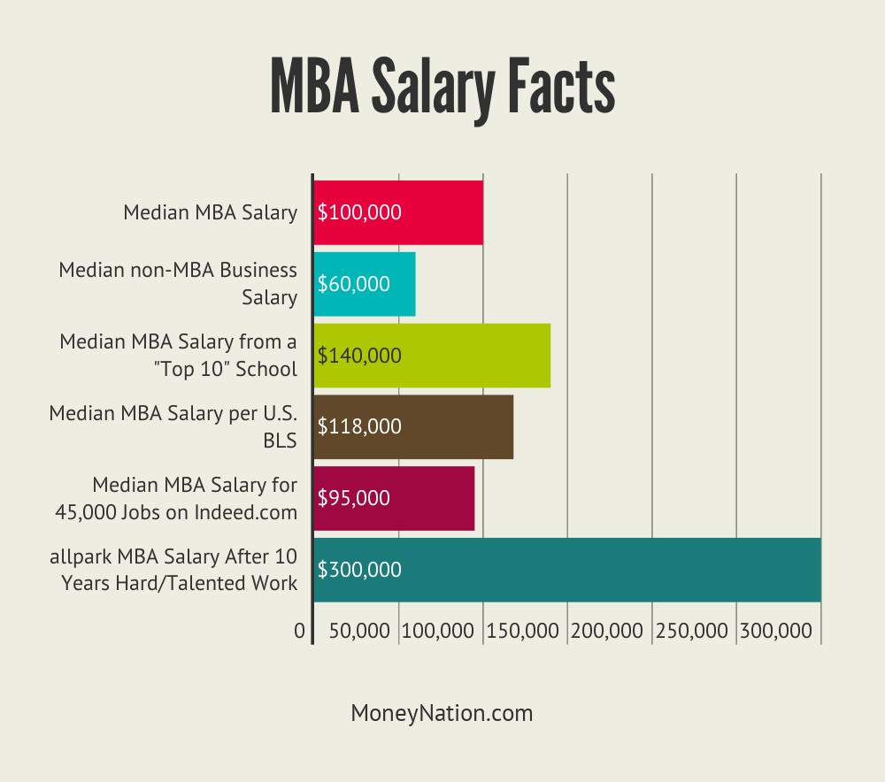 Does having an mba pay off