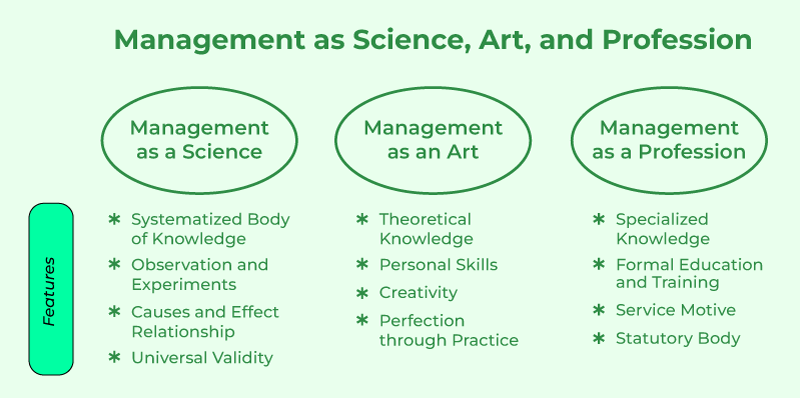 Is management an art or science or both