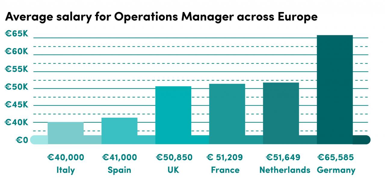 Average salary for an operations manager