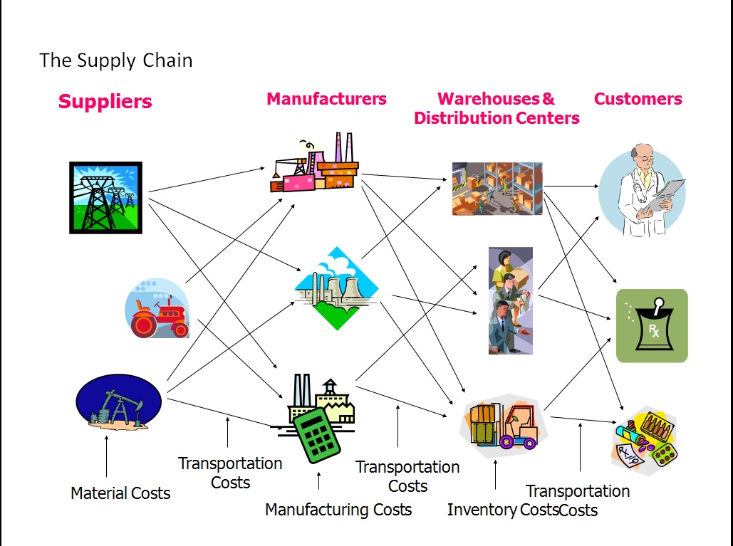 An overview of supply chain management