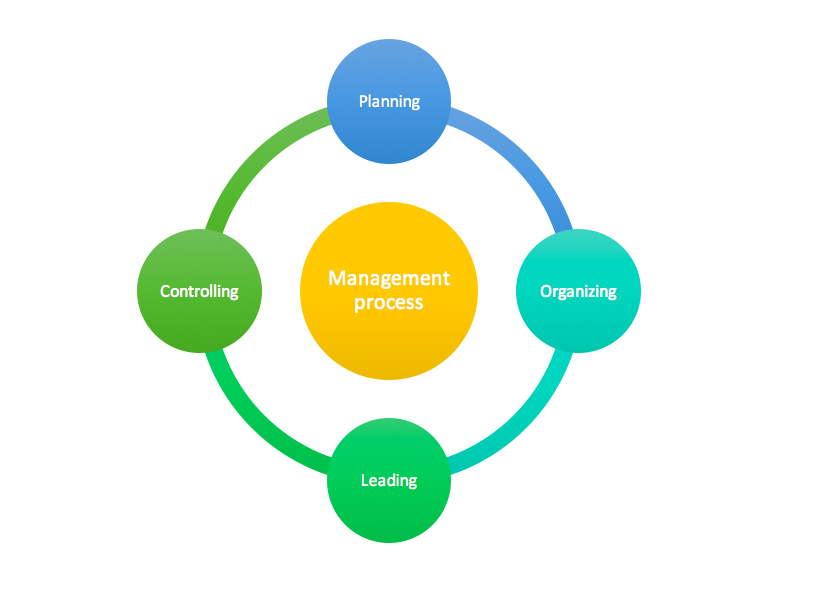 Importance of management functions in an organization