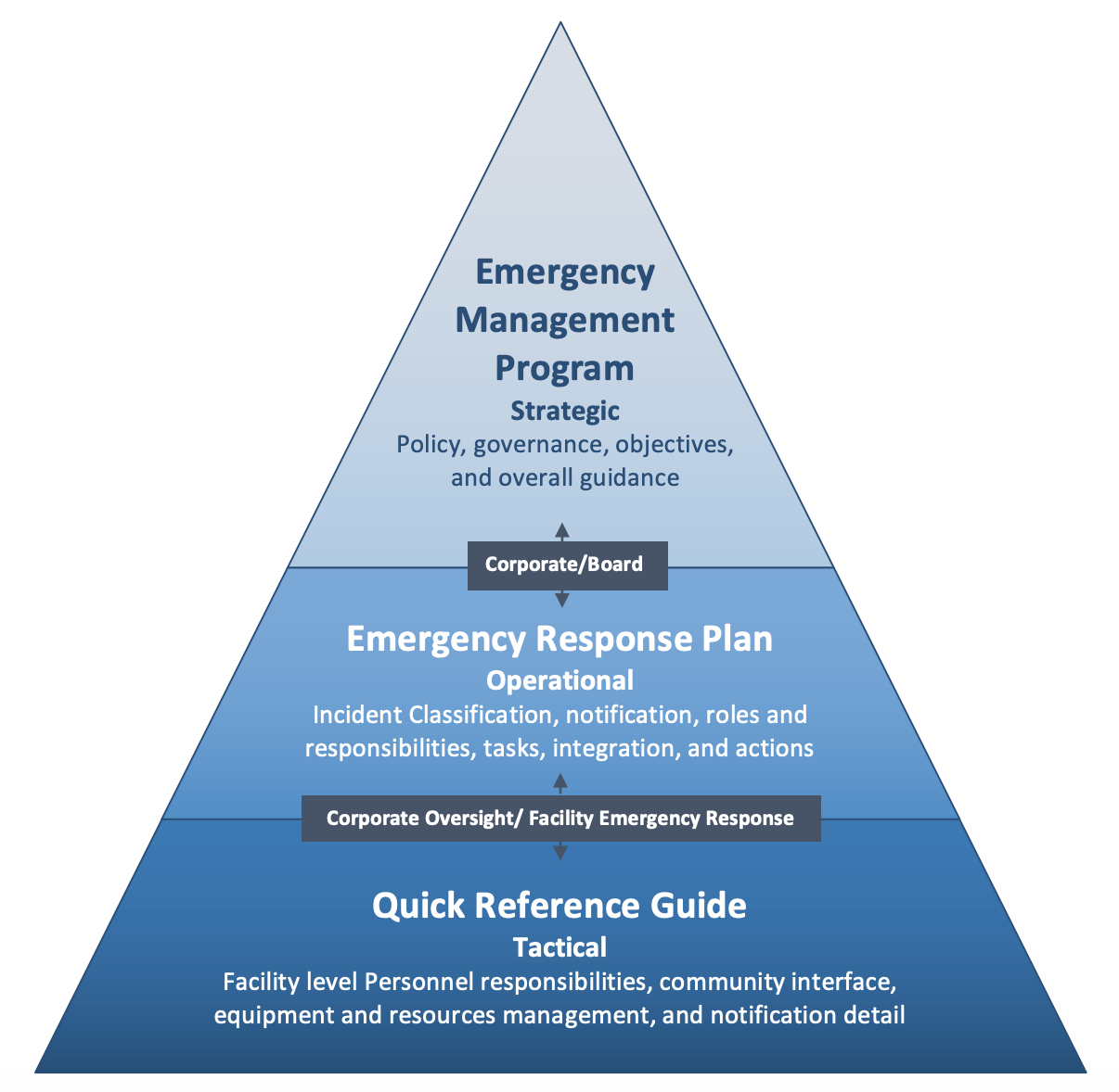 An emergency management framework for canada