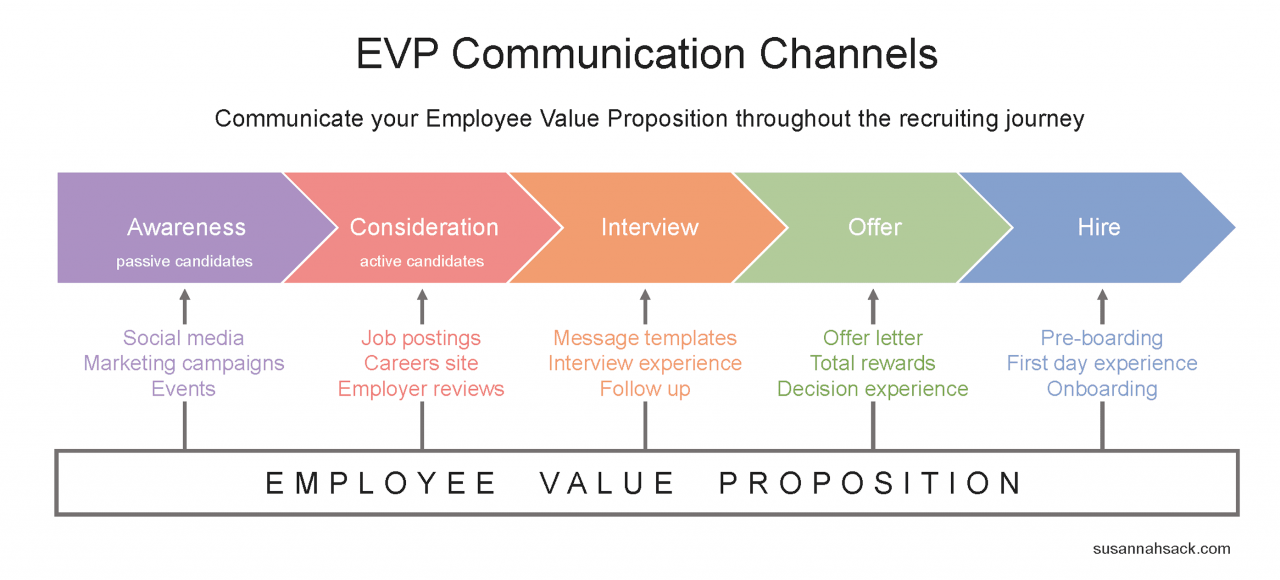 How to write an employee value proposition