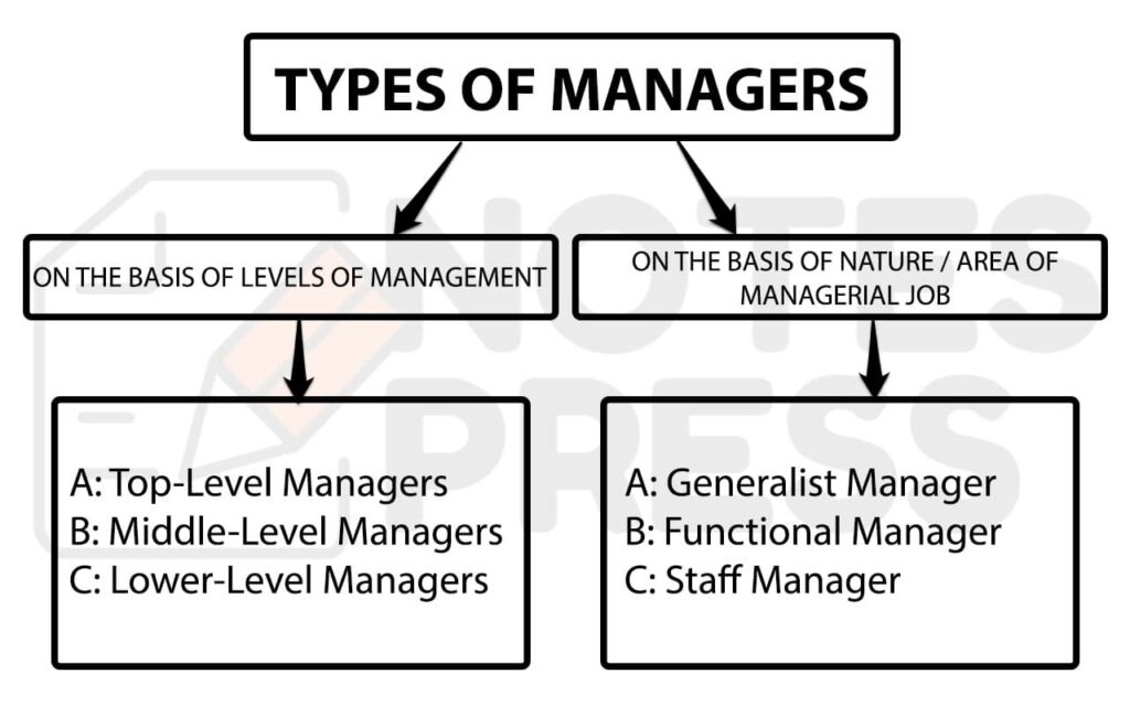 Different types of managers in an organization