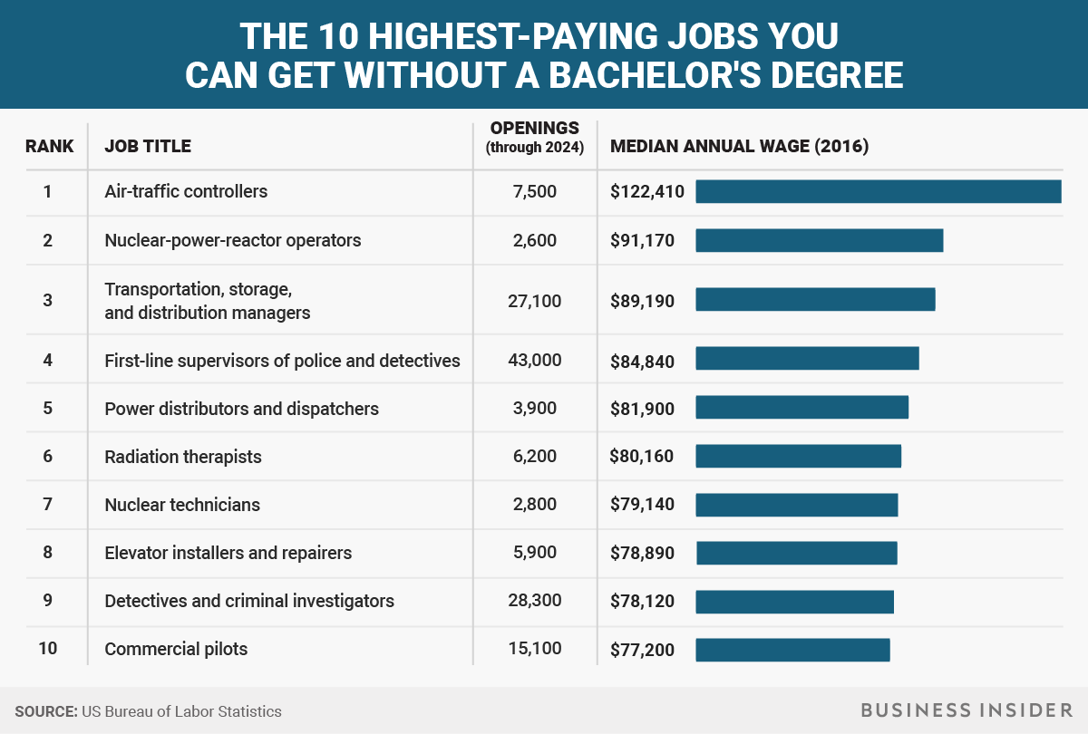 Jobs that pay 40 an hour no degree