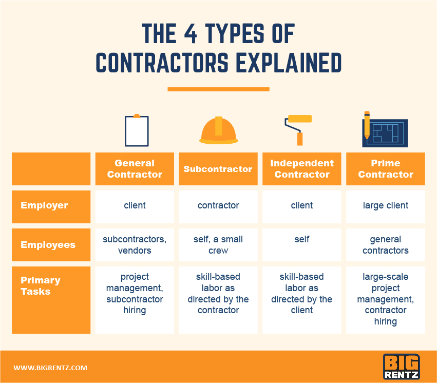 Can a subcontractor be considered an employee