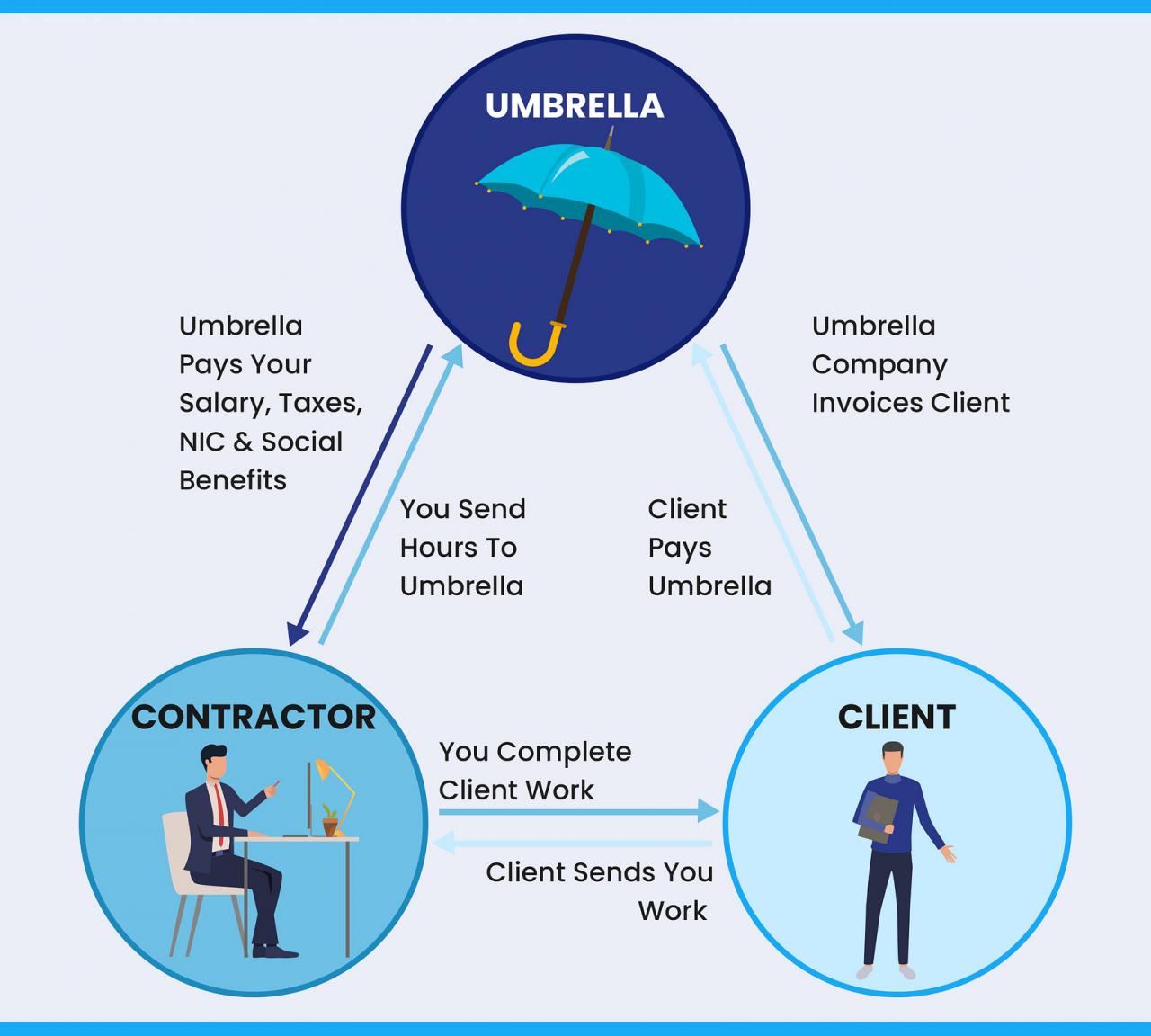 Can an umbrella company pay a limited company