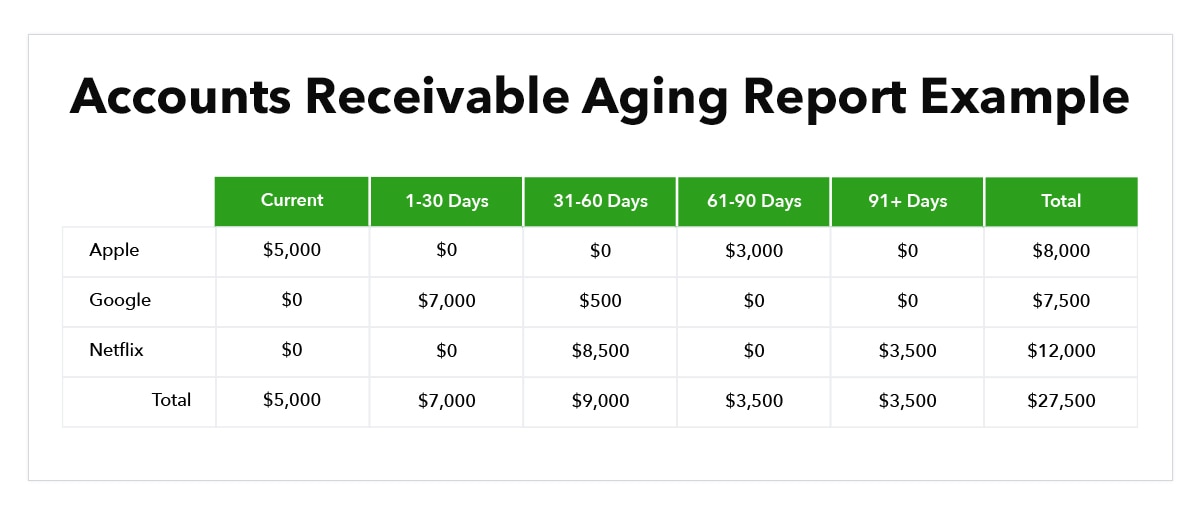 An aging of a company accounts receivable
