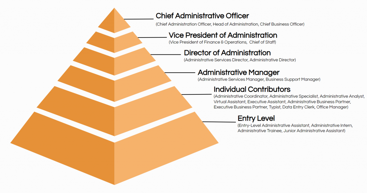 Administrative functions of an office manager