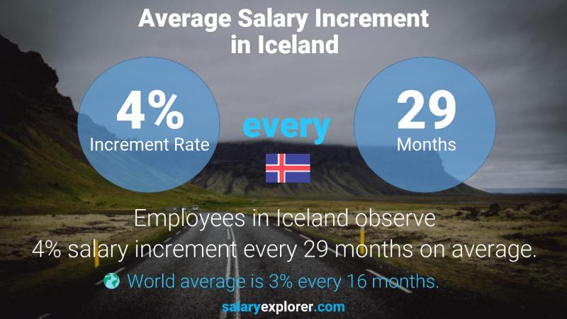 How much do iceland pay an hour