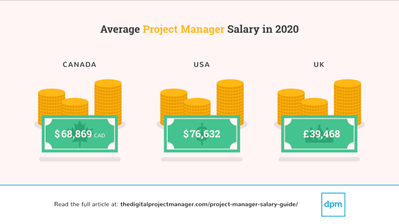 Average salary for an it project manager