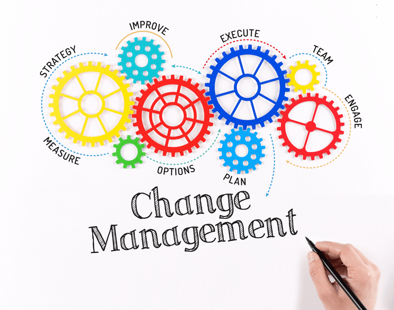 Discuss why change management is important for an organization