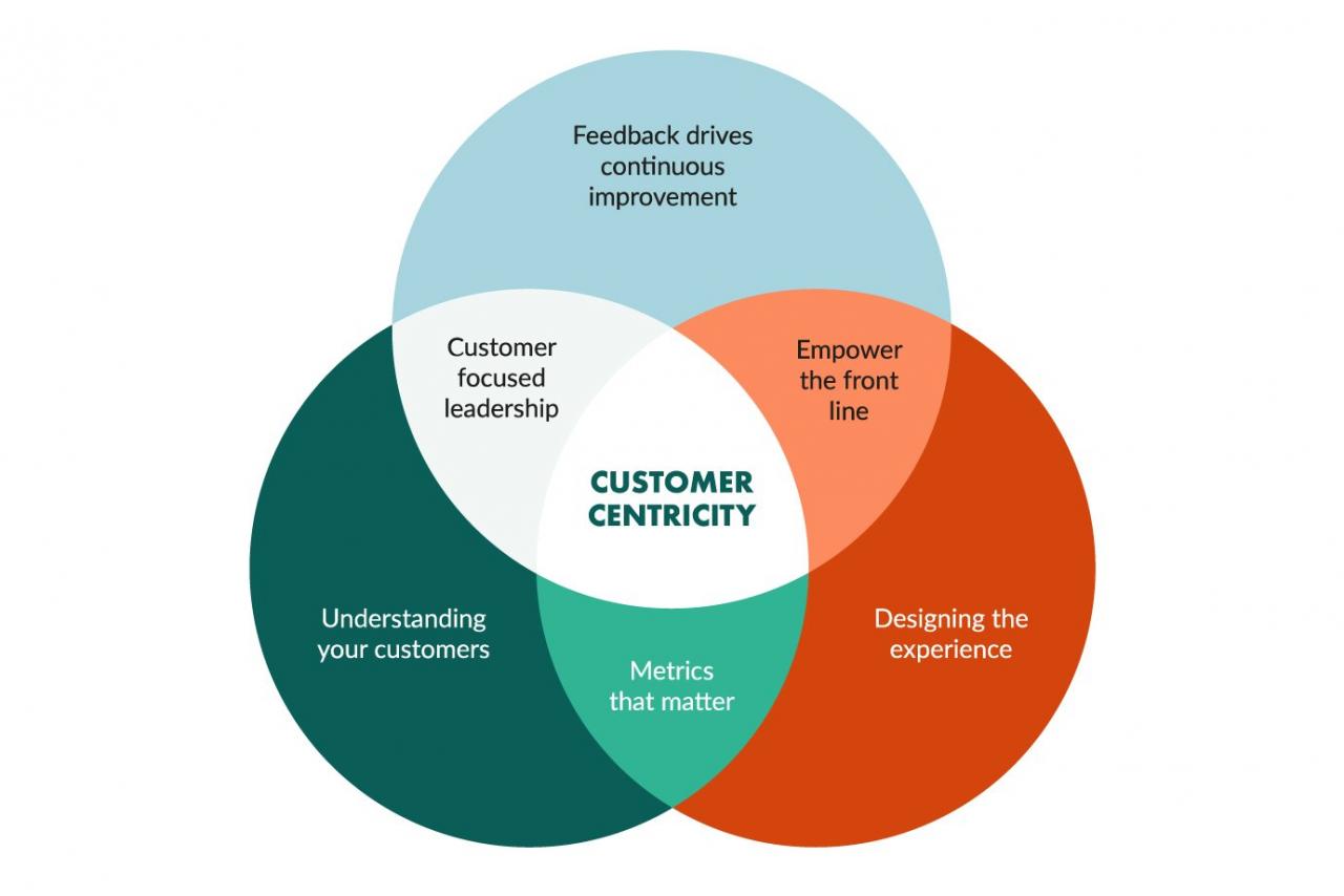 Customer experience management toward implementing an evolving marketing concept