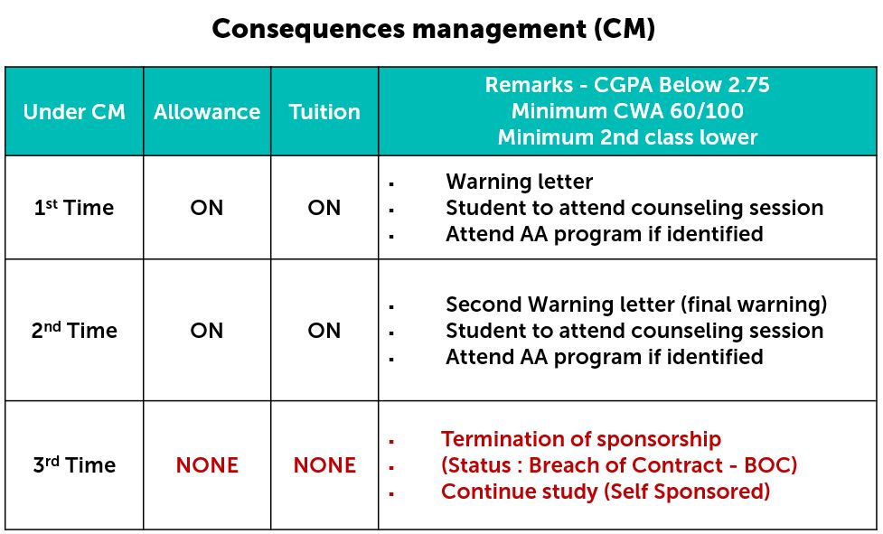 Consequence management in an organisation