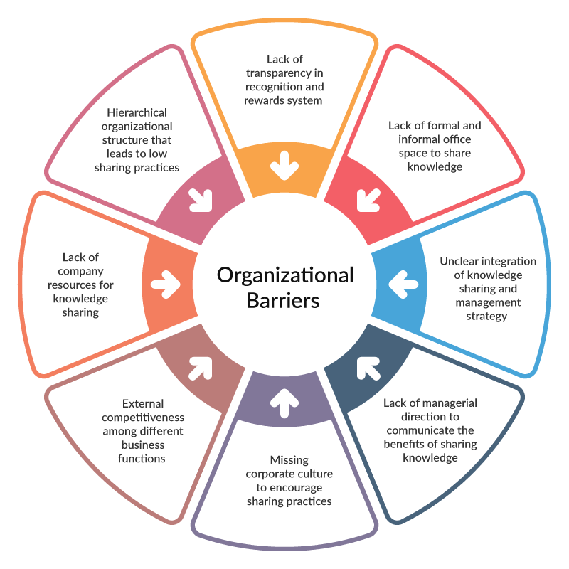 Barriers to implement knowledge management in an organization