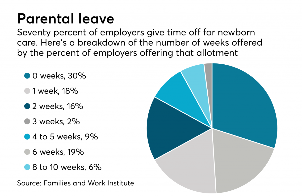 Does an employee get holiday pay while on maternity leave